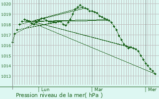 Graphe de la pression atmosphrique prvue pour Favrieux