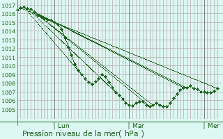 Graphe de la pression atmosphrique prvue pour Saint-Julien-des-Chazes