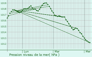 Graphe de la pression atmosphrique prvue pour Gonfreville-l