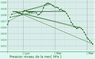 Graphe de la pression atmosphrique prvue pour Louye