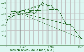 Graphe de la pression atmosphrique prvue pour Auteuil