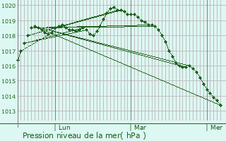 Graphe de la pression atmosphrique prvue pour Gressey