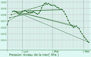 Graphe de la pression atmosphrique prvue pour Dannemarie