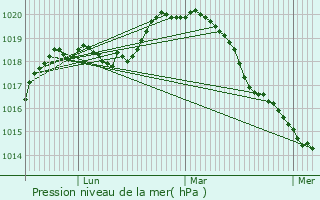 Graphe de la pression atmosphrique prvue pour Saintry-sur-Seine