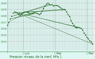 Graphe de la pression atmosphrique prvue pour Montfort-l