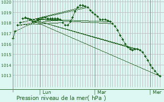 Graphe de la pression atmosphrique prvue pour Conches-en-Ouche