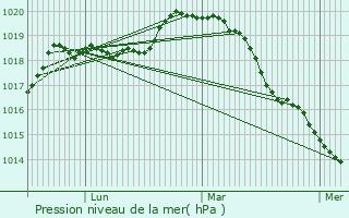 Graphe de la pression atmosphrique prvue pour Saint-Forget