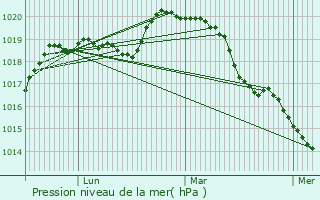 Graphe de la pression atmosphrique prvue pour Luc