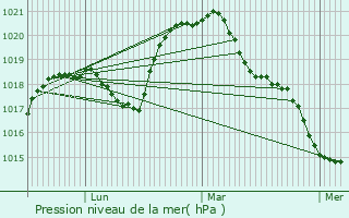 Graphe de la pression atmosphrique prvue pour Revigny-sur-Ornain