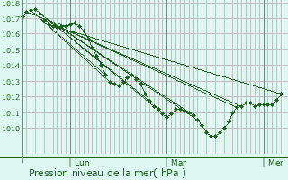 Graphe de la pression atmosphrique prvue pour Adelfia