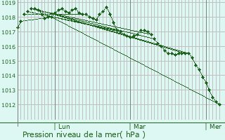 Graphe de la pression atmosphrique prvue pour Saint-Clet