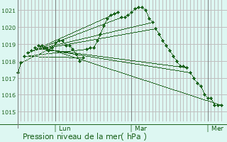 Graphe de la pression atmosphrique prvue pour Vron