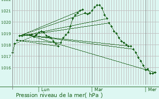 Graphe de la pression atmosphrique prvue pour Chailley