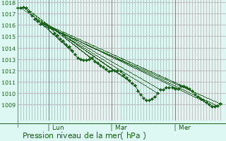 Graphe de la pression atmosphrique prvue pour Lengede