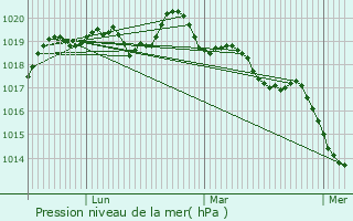 Graphe de la pression atmosphrique prvue pour Cornill