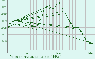 Graphe de la pression atmosphrique prvue pour Villiers-Vineux
