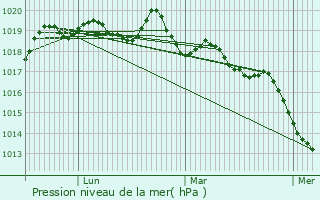 Graphe de la pression atmosphrique prvue pour Loscout-sur-Meu