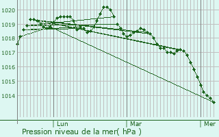 Graphe de la pression atmosphrique prvue pour Le Verger