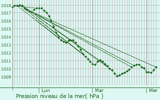 Graphe de la pression atmosphrique prvue pour Capodrise