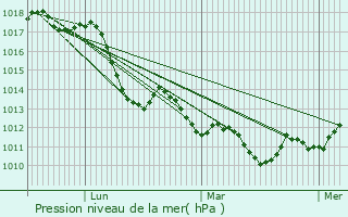 Graphe de la pression atmosphrique prvue pour Priolo Gargallo