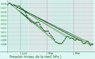 Graphe de la pression atmosphrique prvue pour Airola