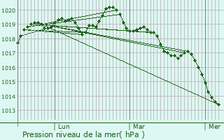 Graphe de la pression atmosphrique prvue pour Chtillon-en-Vendelais