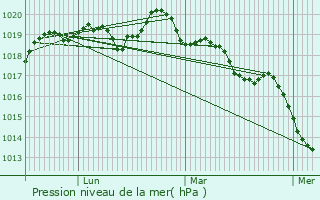 Graphe de la pression atmosphrique prvue pour Princ