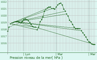 Graphe de la pression atmosphrique prvue pour La Chapelle-Vaupelteigne