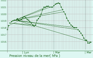 Graphe de la pression atmosphrique prvue pour Villiers-Saint-Benot