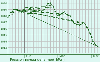 Graphe de la pression atmosphrique prvue pour Mzires-sur-Couesnon