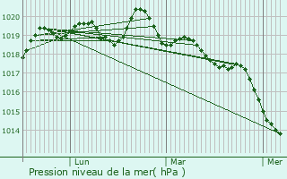 Graphe de la pression atmosphrique prvue pour Laill