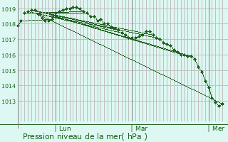 Graphe de la pression atmosphrique prvue pour Landerneau