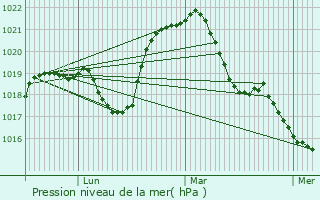 Graphe de la pression atmosphrique prvue pour Rochefort-sur-la-Cte