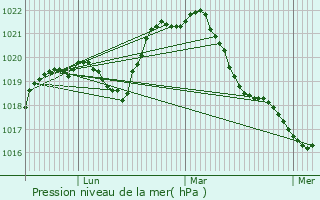 Graphe de la pression atmosphrique prvue pour Lainsecq