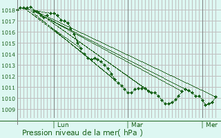 Graphe de la pression atmosphrique prvue pour Agropoli
