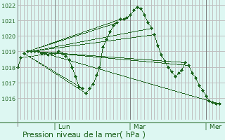 Graphe de la pression atmosphrique prvue pour Mirecourt