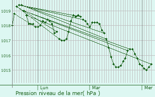 Graphe de la pression atmosphrique prvue pour Jonquires