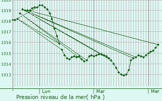 Graphe de la pression atmosphrique prvue pour Celarevo
