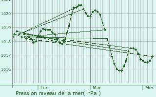 Graphe de la pression atmosphrique prvue pour Canet