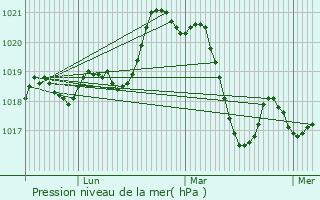 Graphe de la pression atmosphrique prvue pour Puisserguier