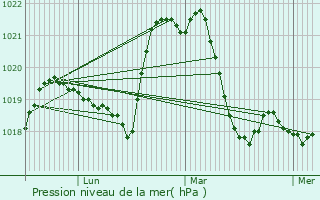 Graphe de la pression atmosphrique prvue pour Chavannaz