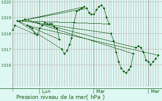 Graphe de la pression atmosphrique prvue pour Teyran