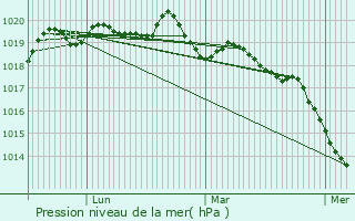 Graphe de la pression atmosphrique prvue pour Locmin