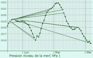 Graphe de la pression atmosphrique prvue pour Raon-l