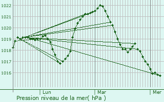 Graphe de la pression atmosphrique prvue pour Perrusse