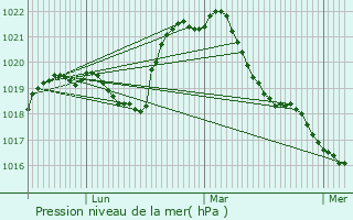 Graphe de la pression atmosphrique prvue pour Dissangis