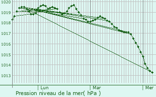 Graphe de la pression atmosphrique prvue pour Le Faout