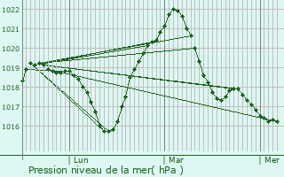 Graphe de la pression atmosphrique prvue pour Cernay