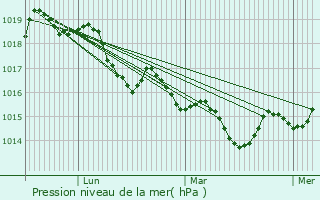 Graphe de la pression atmosphrique prvue pour Garoult