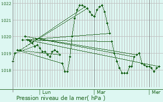 Graphe de la pression atmosphrique prvue pour Argonay